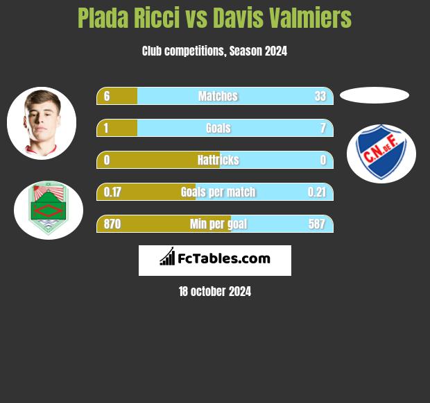 Plada Ricci vs Davis Valmiers h2h player stats