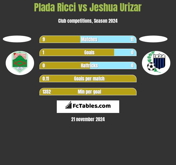 Plada Ricci vs Jeshua Urizar h2h player stats