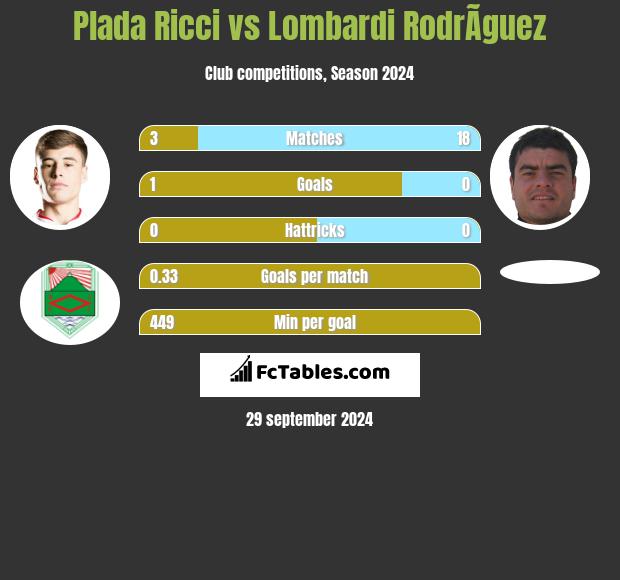 Plada Ricci vs Lombardi RodrÃ­guez h2h player stats