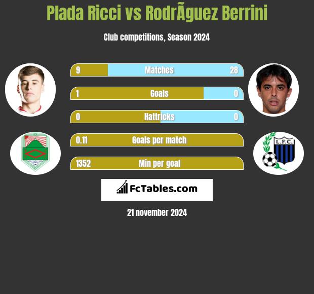 Plada Ricci vs RodrÃ­guez Berrini h2h player stats