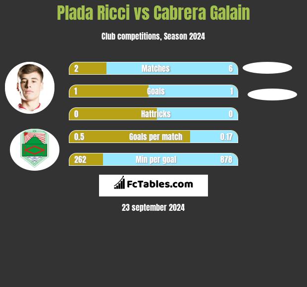 Plada Ricci vs Cabrera Galain h2h player stats