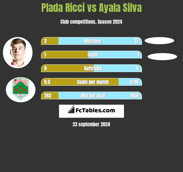 Plada Ricci vs Ayala Silva h2h player stats