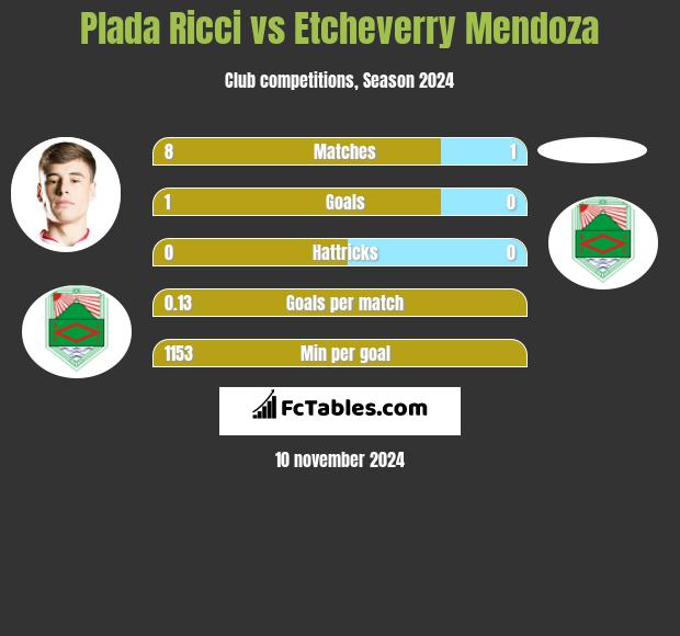 Plada Ricci vs Etcheverry Mendoza h2h player stats