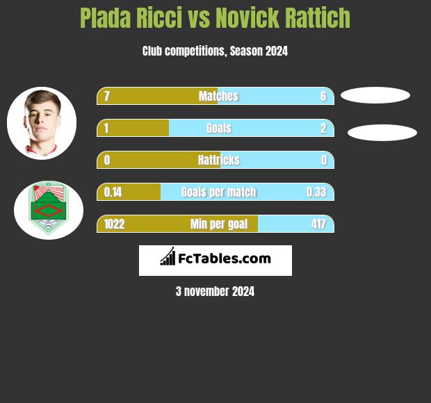 Plada Ricci vs Novick Rattich h2h player stats