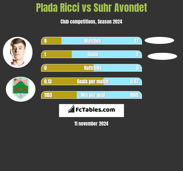 Plada Ricci vs Suhr Avondet h2h player stats