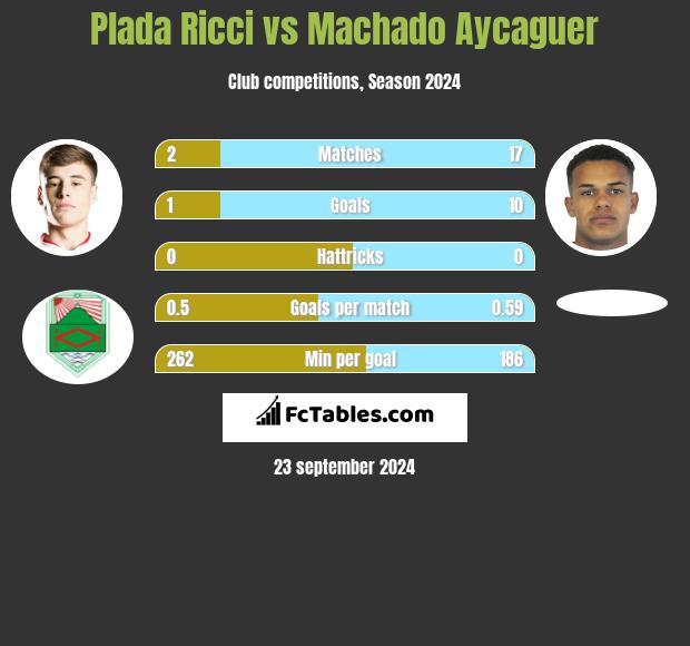 Plada Ricci vs Machado Aycaguer h2h player stats