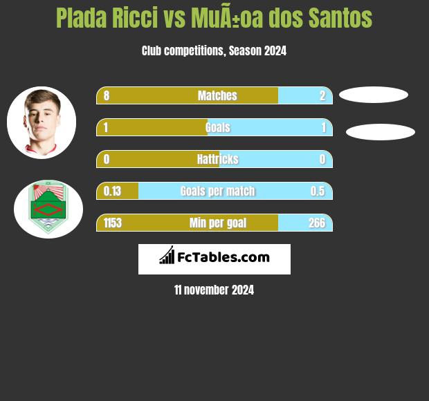 Plada Ricci vs MuÃ±oa dos Santos h2h player stats