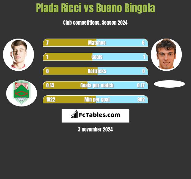 Plada Ricci vs Bueno Bingola h2h player stats