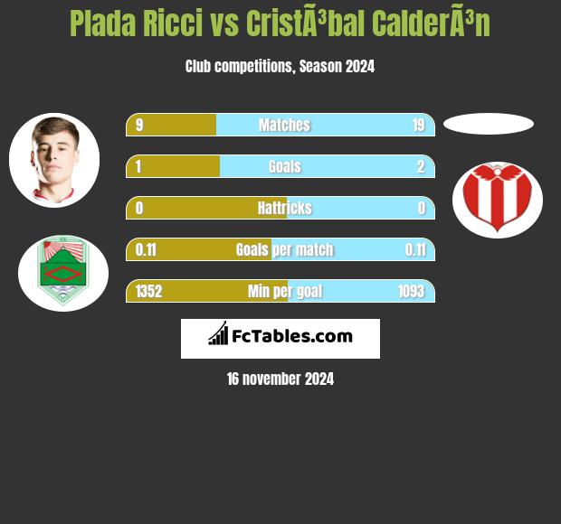 Plada Ricci vs CristÃ³bal CalderÃ³n h2h player stats