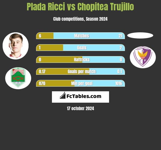 Plada Ricci vs Chopitea Trujillo h2h player stats