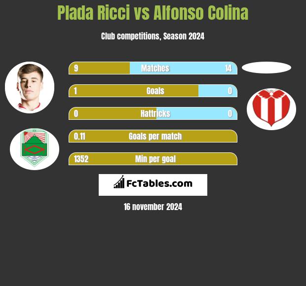 Plada Ricci vs Alfonso Colina h2h player stats