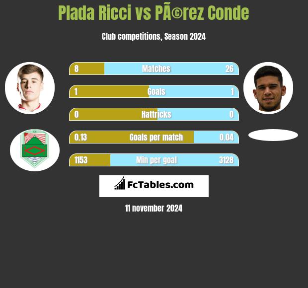 Plada Ricci vs PÃ©rez Conde h2h player stats