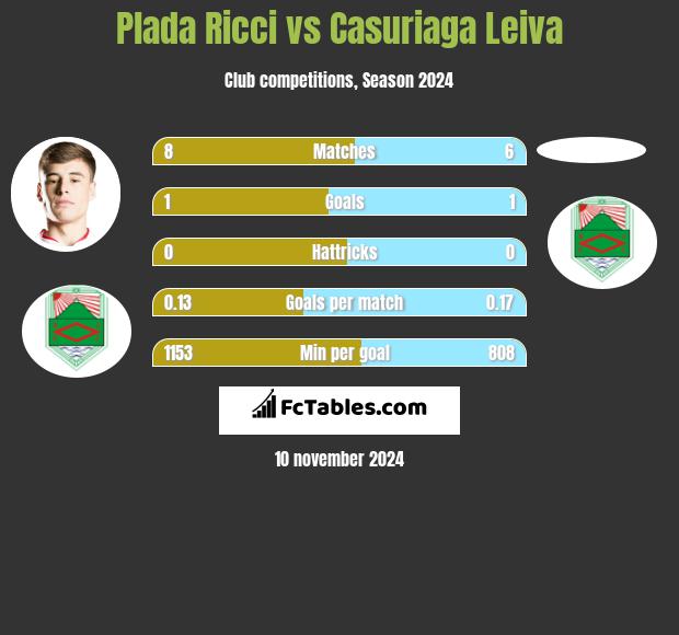 Plada Ricci vs Casuriaga Leiva h2h player stats