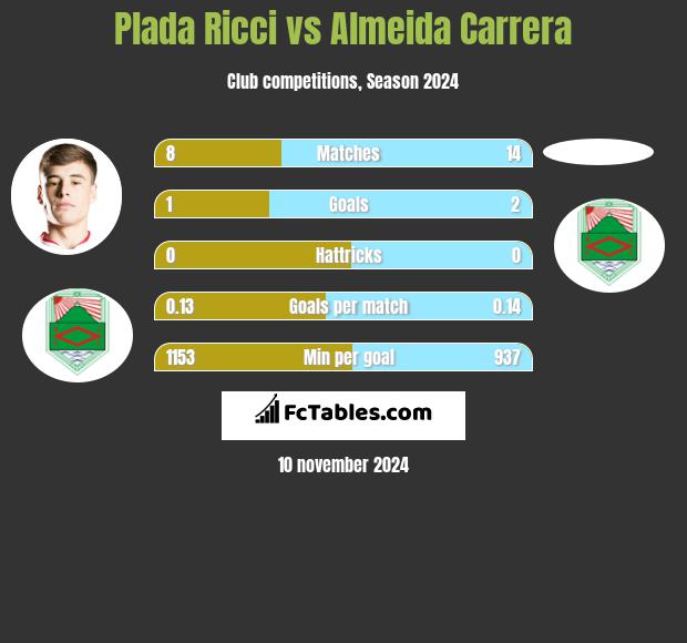 Plada Ricci vs Almeida Carrera h2h player stats