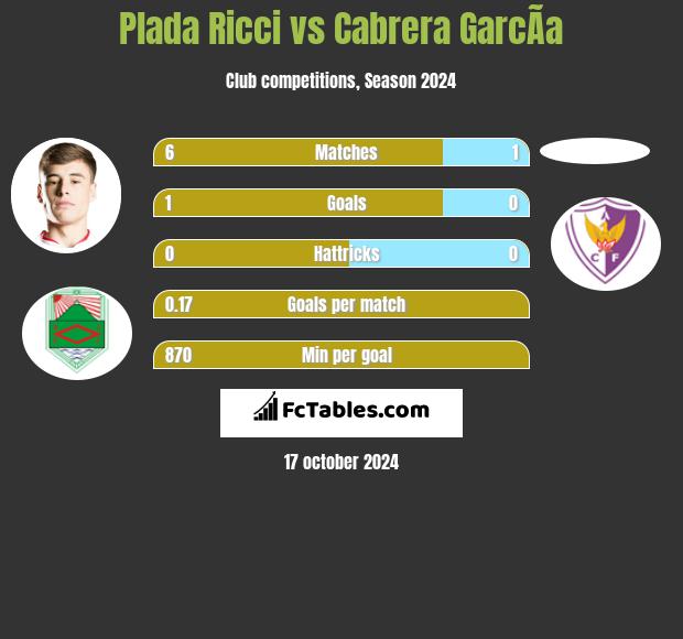 Plada Ricci vs Cabrera GarcÃ­a h2h player stats