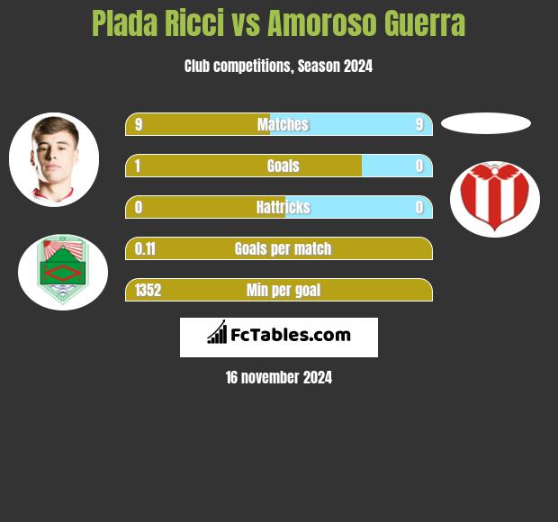 Plada Ricci vs Amoroso Guerra h2h player stats