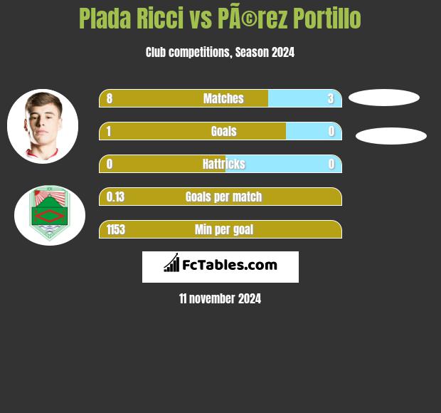 Plada Ricci vs PÃ©rez Portillo h2h player stats