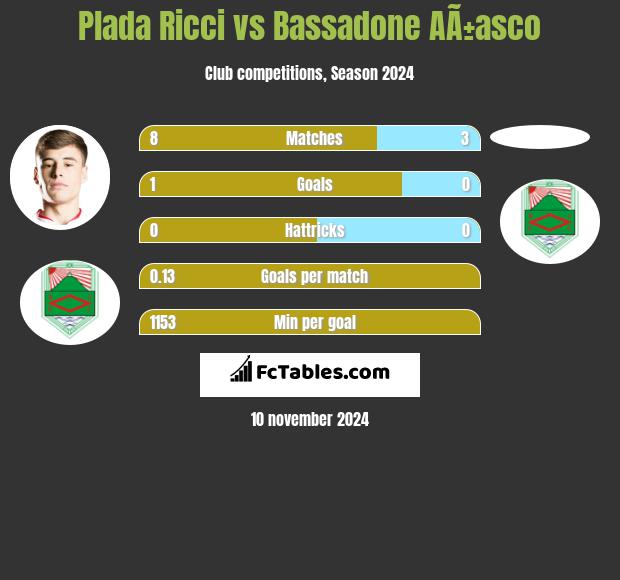 Plada Ricci vs Bassadone AÃ±asco h2h player stats