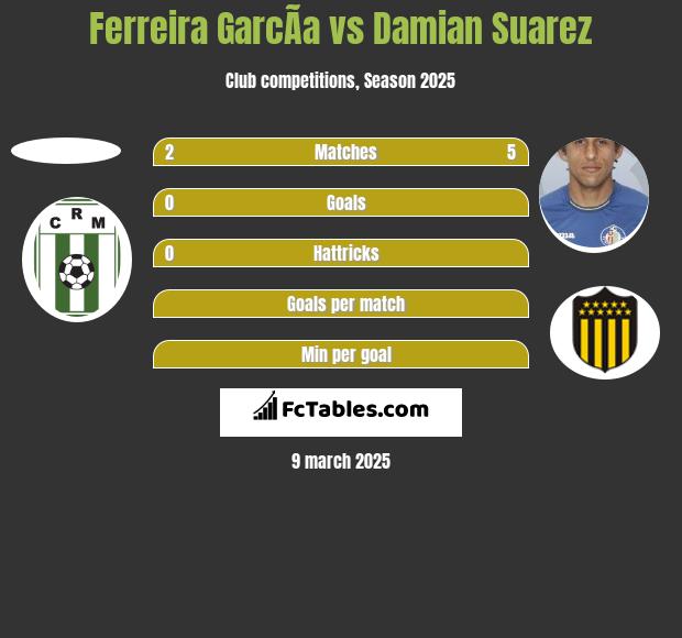 Ferreira GarcÃ­a vs Damian Suarez h2h player stats