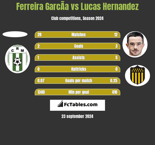 Ferreira GarcÃ­a vs Lucas Hernandez h2h player stats