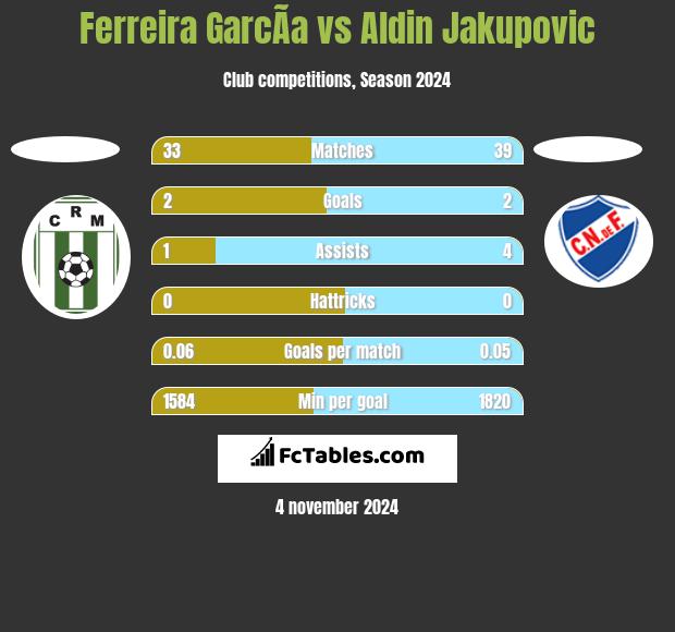 Ferreira GarcÃ­a vs Aldin Jakupovic h2h player stats