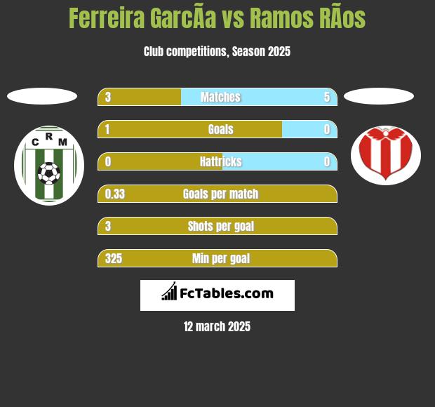 Ferreira GarcÃ­a vs Ramos RÃ­os h2h player stats