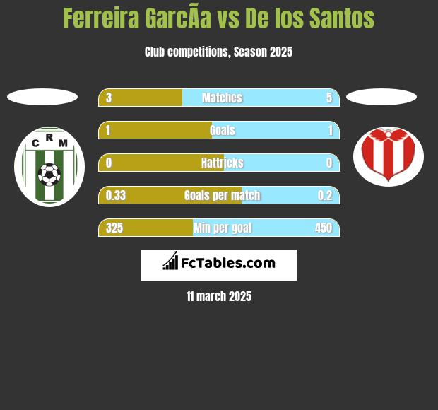 Ferreira GarcÃ­a vs De los Santos h2h player stats