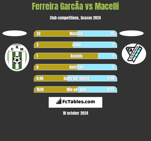 Ferreira GarcÃ­a vs Macelli h2h player stats