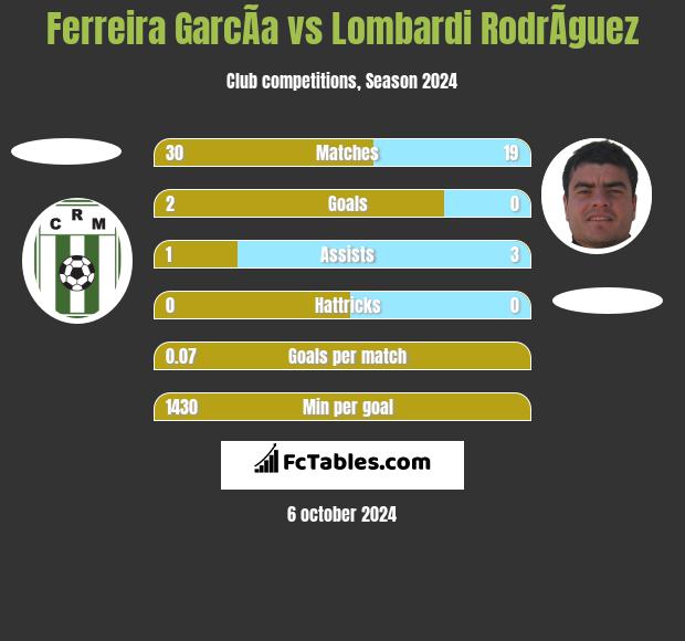 Ferreira GarcÃ­a vs Lombardi RodrÃ­guez h2h player stats