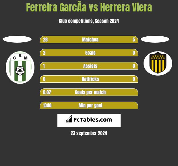 Ferreira GarcÃ­a vs Herrera Viera h2h player stats