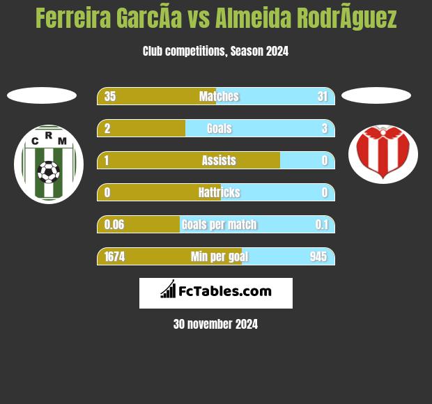 Ferreira GarcÃ­a vs Almeida RodrÃ­guez h2h player stats