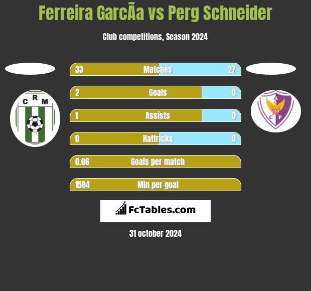 Ferreira GarcÃ­a vs Perg Schneider h2h player stats