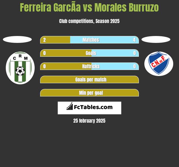 Ferreira GarcÃ­a vs Morales Burruzo h2h player stats