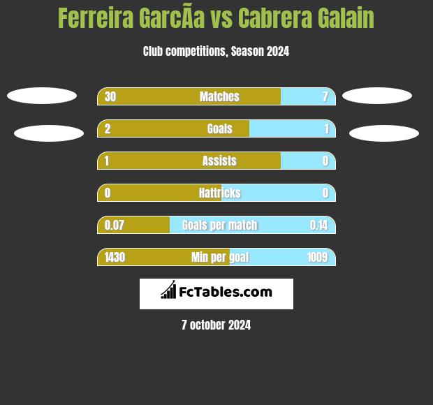 Ferreira GarcÃ­a vs Cabrera Galain h2h player stats