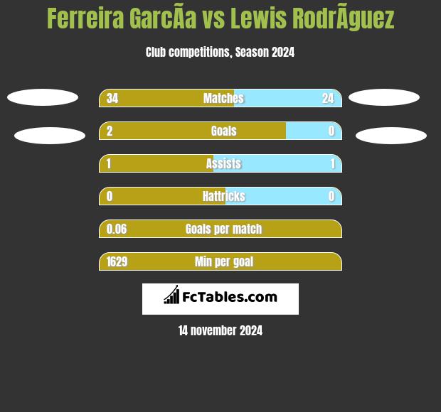 Ferreira GarcÃ­a vs Lewis RodrÃ­guez h2h player stats