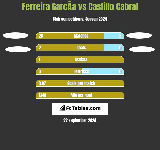 Ferreira GarcÃ­a vs Castillo Cabral h2h player stats