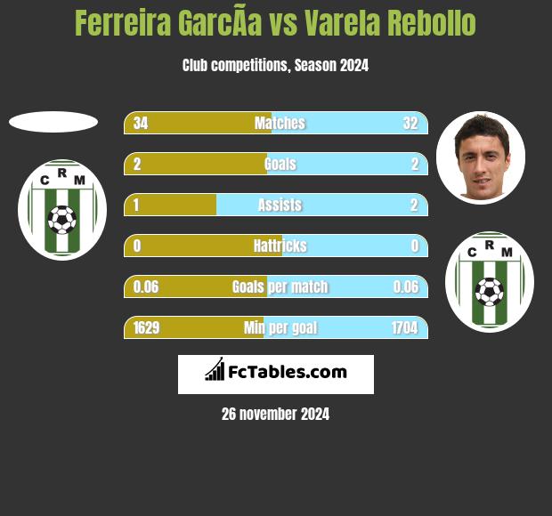 Ferreira GarcÃ­a vs Varela Rebollo h2h player stats