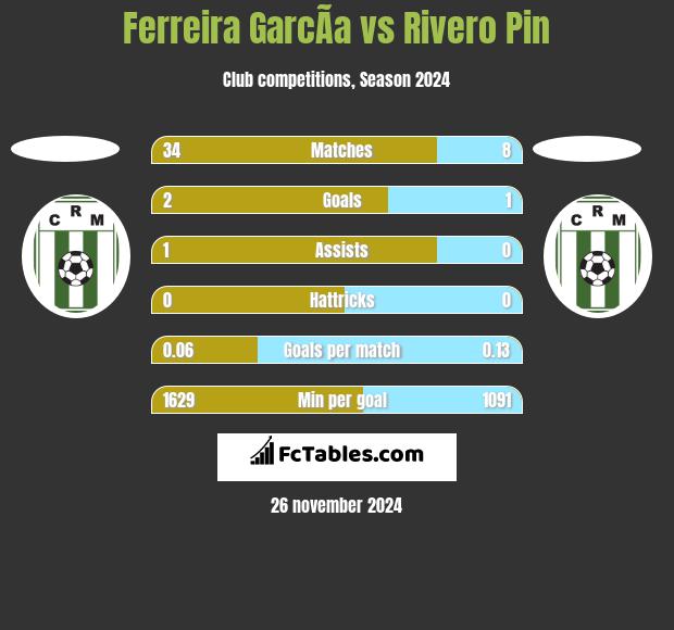 Ferreira GarcÃ­a vs Rivero Pin h2h player stats