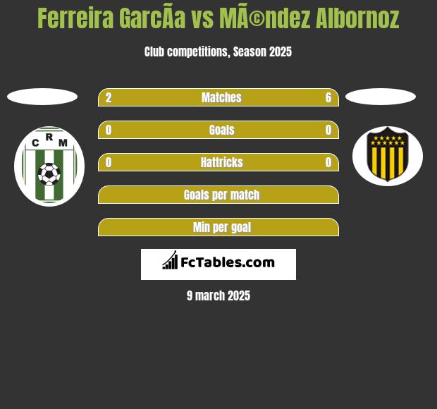 Ferreira GarcÃ­a vs MÃ©ndez Albornoz h2h player stats