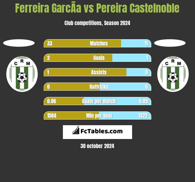 Ferreira GarcÃ­a vs Pereira Castelnoble h2h player stats