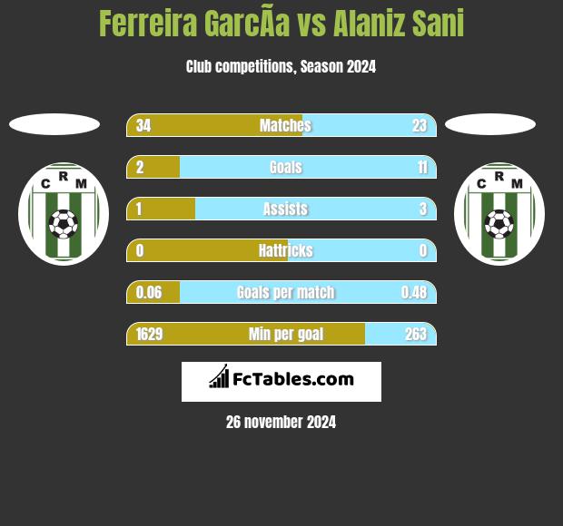 Ferreira GarcÃ­a vs Alaniz Sani h2h player stats