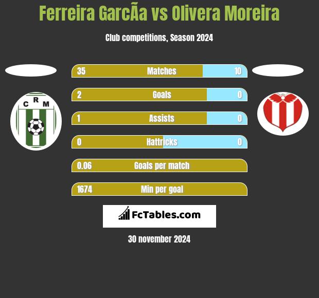 Ferreira GarcÃ­a vs Olivera Moreira h2h player stats