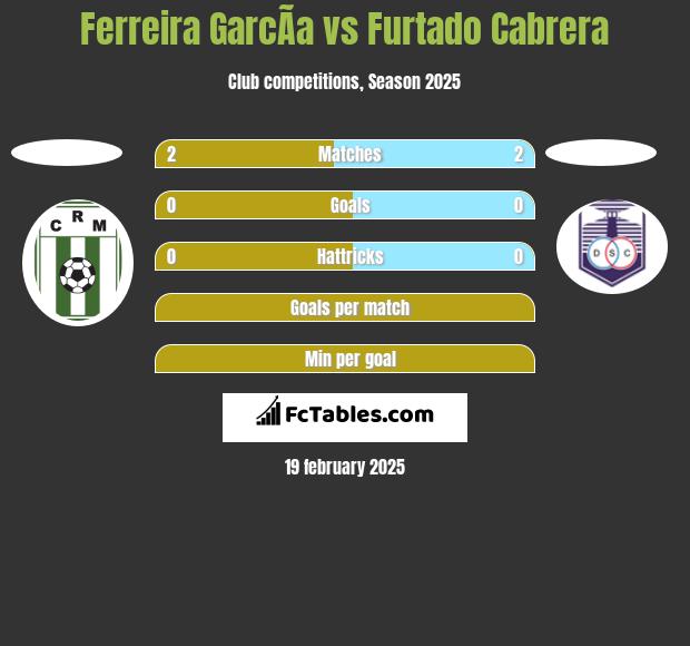 Ferreira GarcÃ­a vs Furtado Cabrera h2h player stats