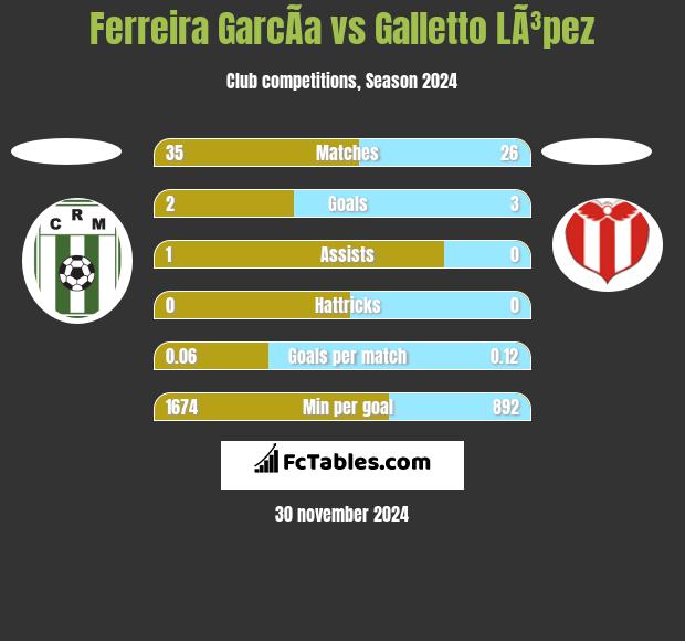 Ferreira GarcÃ­a vs Galletto LÃ³pez h2h player stats