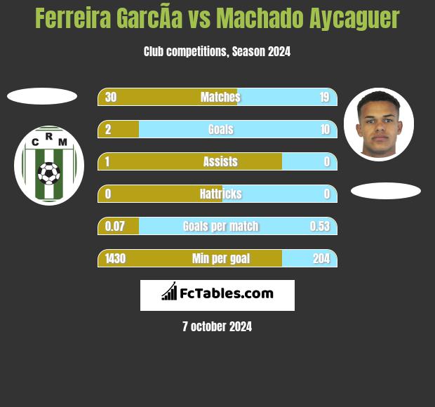 Ferreira GarcÃ­a vs Machado Aycaguer h2h player stats