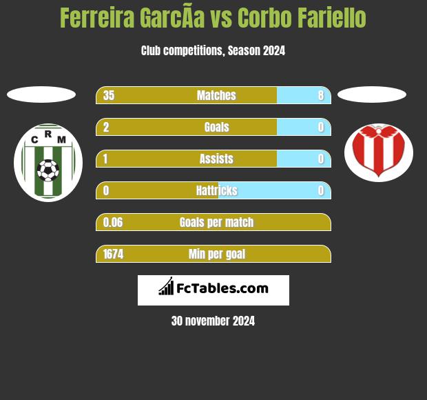 Ferreira GarcÃ­a vs Corbo Fariello h2h player stats