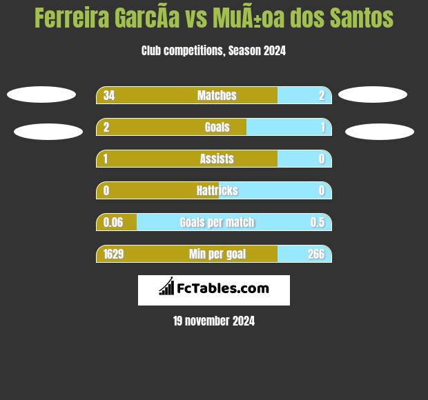 Ferreira GarcÃ­a vs MuÃ±oa dos Santos h2h player stats