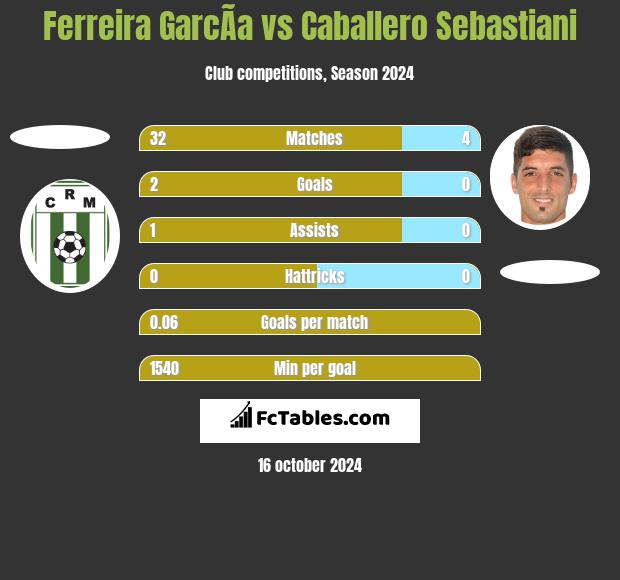 Ferreira GarcÃ­a vs Caballero Sebastiani h2h player stats