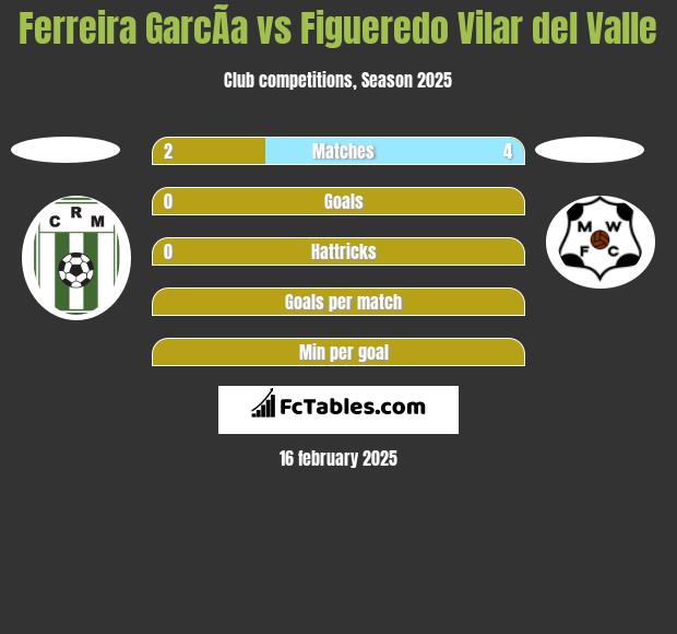 Ferreira GarcÃ­a vs Figueredo Vilar del Valle h2h player stats