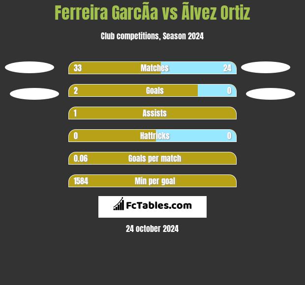 Ferreira GarcÃ­a vs Ãlvez Ortiz h2h player stats